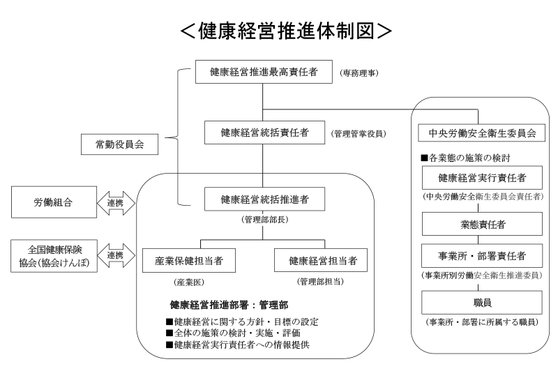 健康経営推進体制図