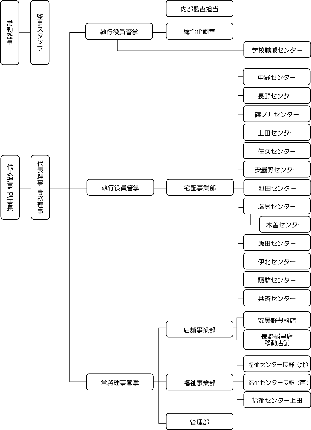 コープながのの組織図（概要）のイメージ